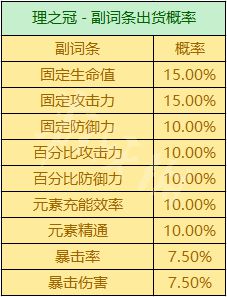 《原神攻略》聖遺物掉落概率機制 聖遺物掉落機制是什麼