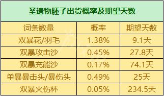 《原神攻略》聖遺物掉落概率機制 聖遺物掉落機制是什麼