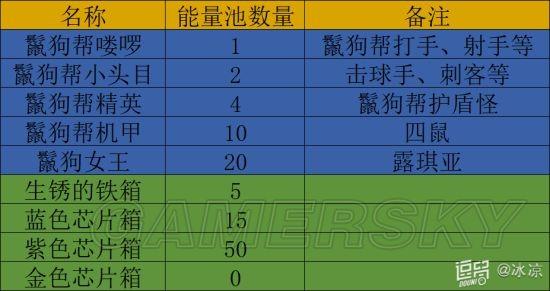 《幻塔》定向維拉活動攻略