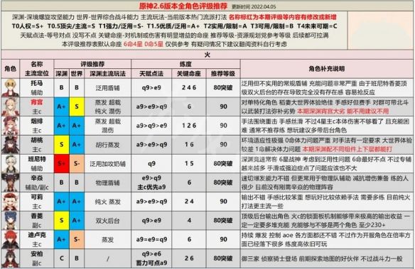 《原神攻略》2.6角色強度排行 2.6節奏榜介紹