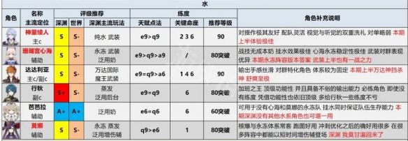 《原神攻略》2.6角色強度排行 2.6節奏榜介紹