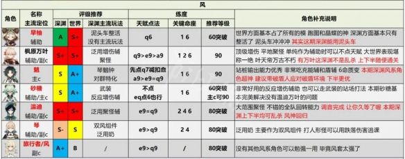 《原神攻略》2.6角色強度排行 2.6節奏榜介紹