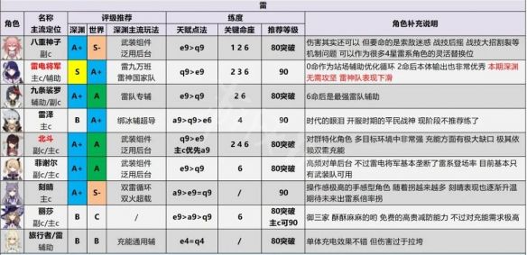 《原神攻略》2.6角色強度排行 2.6節奏榜介紹