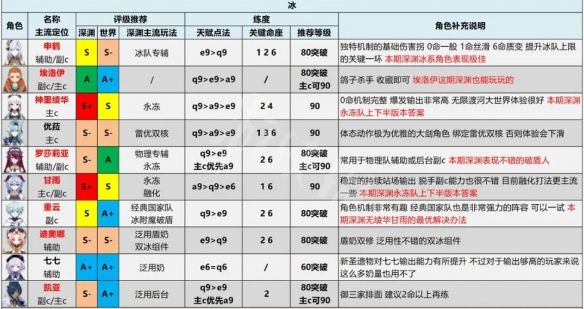 《原神攻略》2.6角色強度排行 2.6節奏榜介紹