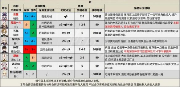 《原神攻略》2.6角色強度排行 2.6節奏榜介紹