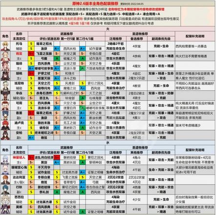 《原神攻略》2.6角色強度排行 2.6節奏榜介紹