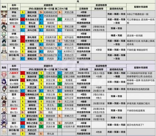 《原神攻略》2.6角色強度排行 2.6節奏榜介紹