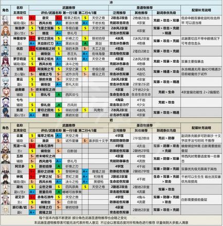 《原神攻略》2.6角色強度排行 2.6節奏榜介紹