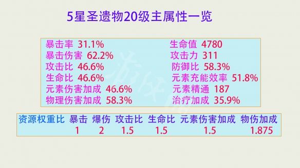 《原神攻略》聖遺物評分方法介紹 聖遺物怎麼評分？