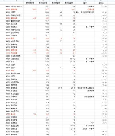 《艾爾登法環》1.03版法師改動解析