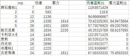 《艾爾登法環》1.03版魔法改動資料一覽