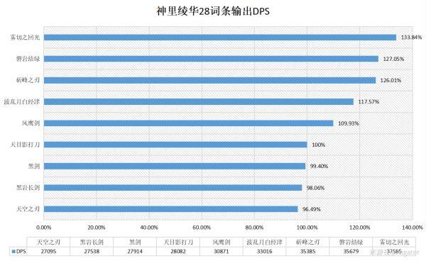 《原神攻略》2.6版神裡綾華培養一圖流