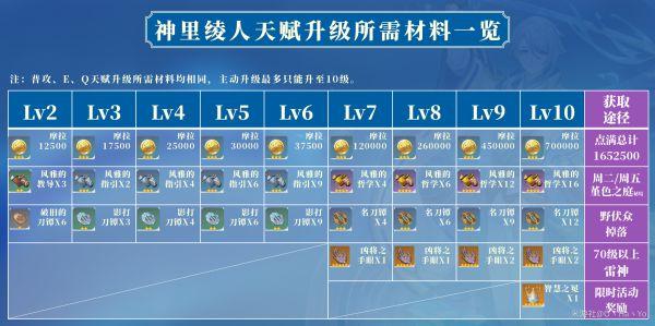 《原神攻略》2.6版神裡綾人全面培養指南 神裡綾人技能介紹與出裝、配隊攻略