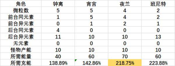 《原神攻略》2.7版夜蘭全面培養攻略 夜蘭技能介紹與出裝、配隊指南