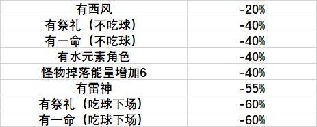 《原神攻略》2.7版夜蘭全面培養攻略 夜蘭技能介紹與出裝、配隊指南