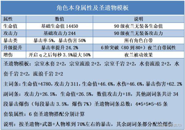 《原神攻略》夜蘭聖遺物、武器搭配排行榜