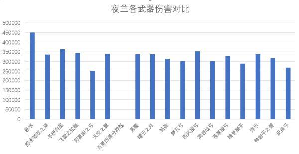 《原神攻略》2.7版夜蘭武器選擇資料分析