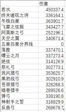 《原神攻略》2.7版夜蘭武器選擇資料分析