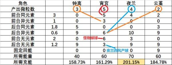 《原神攻略》充能機制及演算法講解