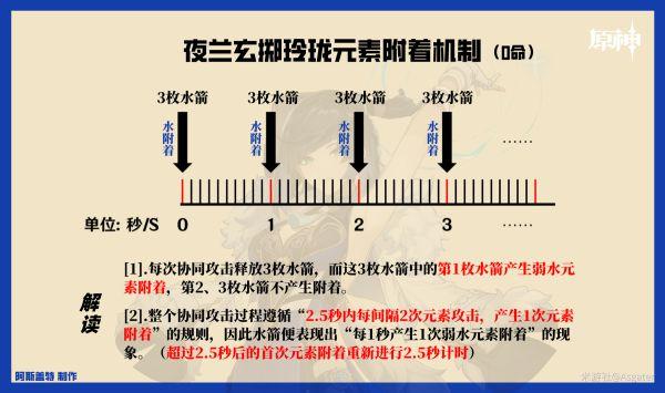 《原神攻略》夜蘭培養一圖流 夜蘭裝備與隊伍搭配指南