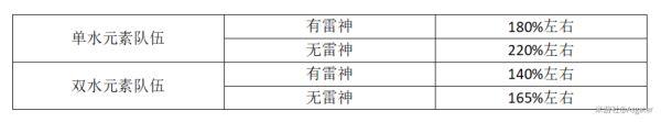 《原神攻略》夜蘭培養一圖流 夜蘭裝備與隊伍搭配指南