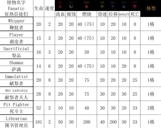 《暗黑地牢2》區域怪物特點及打法介紹 區域怪物技能介紹