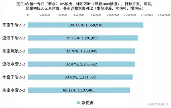 《原神攻略》夜蘭天賦介紹與出裝推薦