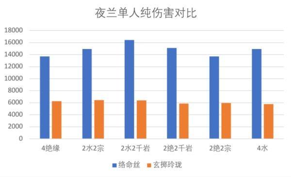 《原神攻略》夜蘭武器及聖遺物選擇參考