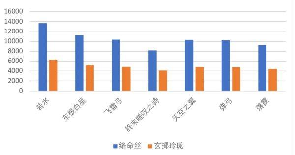 《原神攻略》夜蘭武器及聖遺物選擇參考