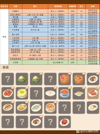 《沙石鎮時光》部分食譜配方及效果整理