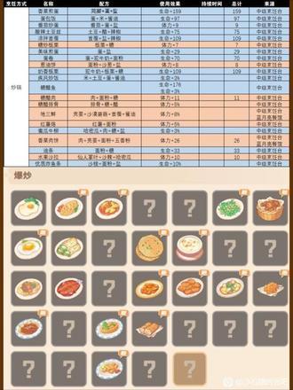 《沙石鎮時光》部分食譜配方及效果整理