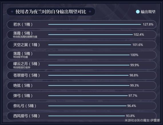 《原神攻略》落霞屬性評測 落霞好用嗎