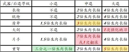 《怪物獵人崛起》帶盾武器防禦性能分析