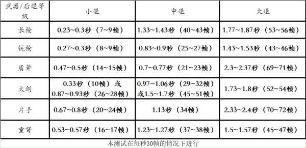 《怪物獵人崛起》帶盾武器防禦性能分析