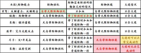 《怪物獵人崛起》帶盾武器防禦性能分析