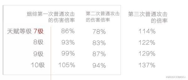 《原神攻略》煙緋技能及輸出手法講解