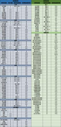 《塞爾達傳說荒野之息》料理、藥劑計算公式科普 全料理配方一覽