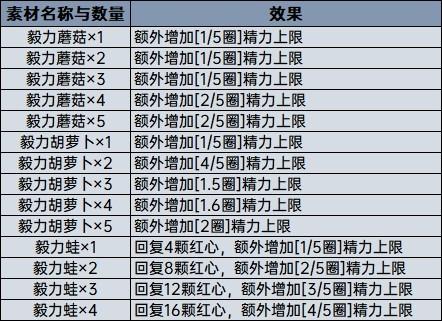 《塞爾達傳說荒野之息》料理、藥劑計算公式科普 全料理配方一覽