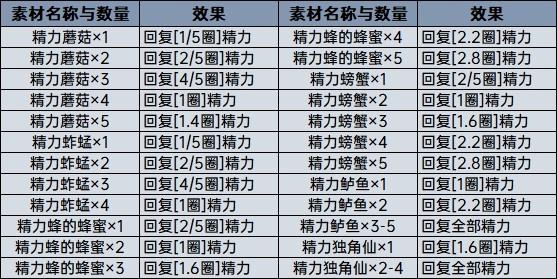 《塞爾達傳說荒野之息》料理、藥劑計算公式科普 全料理配方一覽