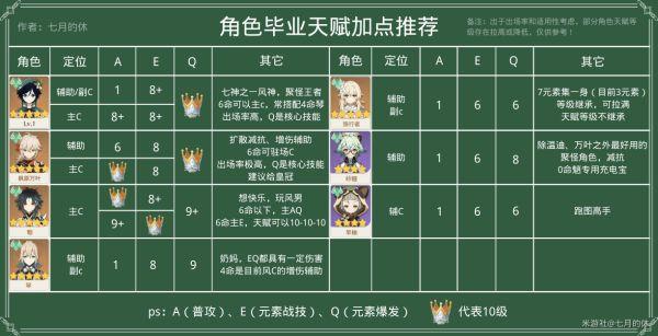 《原神攻略》智識之冕使用與全形色天賦加點分配建議