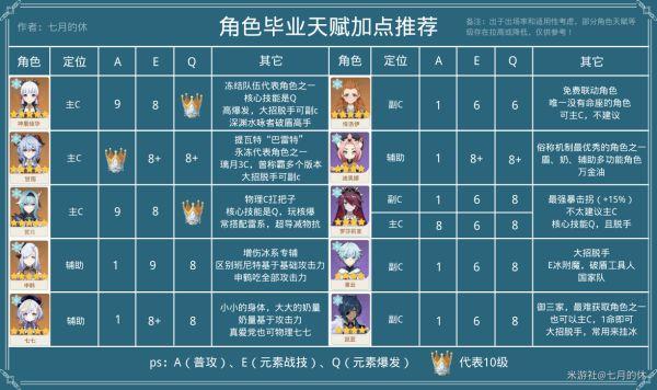 《原神攻略》智識之冕使用與全形色天賦加點分配建議