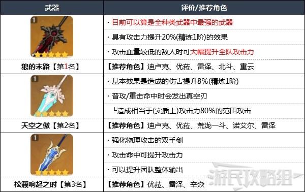 《原神攻略》2.7版本武器強度排行榜 2.7原神攻略武器排名