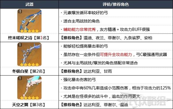 《原神攻略》2.7版本武器強度排行榜 2.7原神攻略武器排名