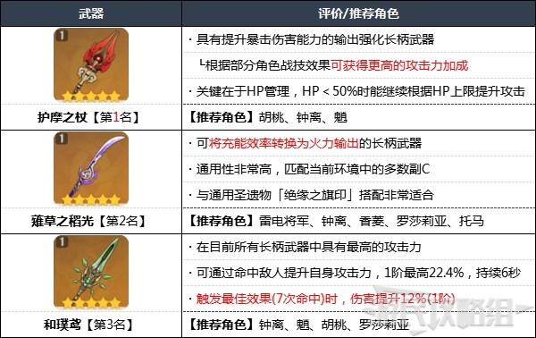 《原神攻略》2.7版本武器強度排行榜 2.7原神攻略武器排名