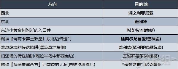 《艾爾登法環》各區域傳送方法及目的地一覽 地圖各區域走法介紹