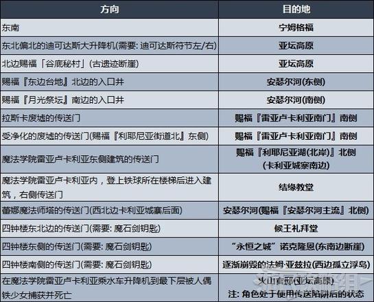 《艾爾登法環》各區域傳送方法及目的地一覽 地圖各區域走法介紹