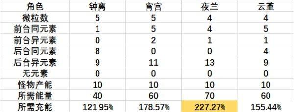 《原神攻略》夜蘭聖遺物詞條選擇推薦