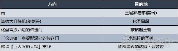 《艾爾登法環》各區域傳送方法及目的地一覽 地圖各區域走法介紹