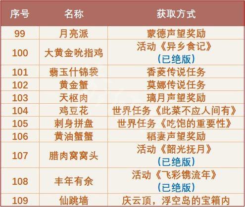 《原神攻略》2.6有哪些食譜？2.6版本全食譜介紹