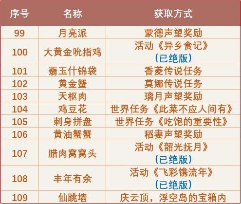 《原神攻略》2.6版本全食譜獲取方法彙總